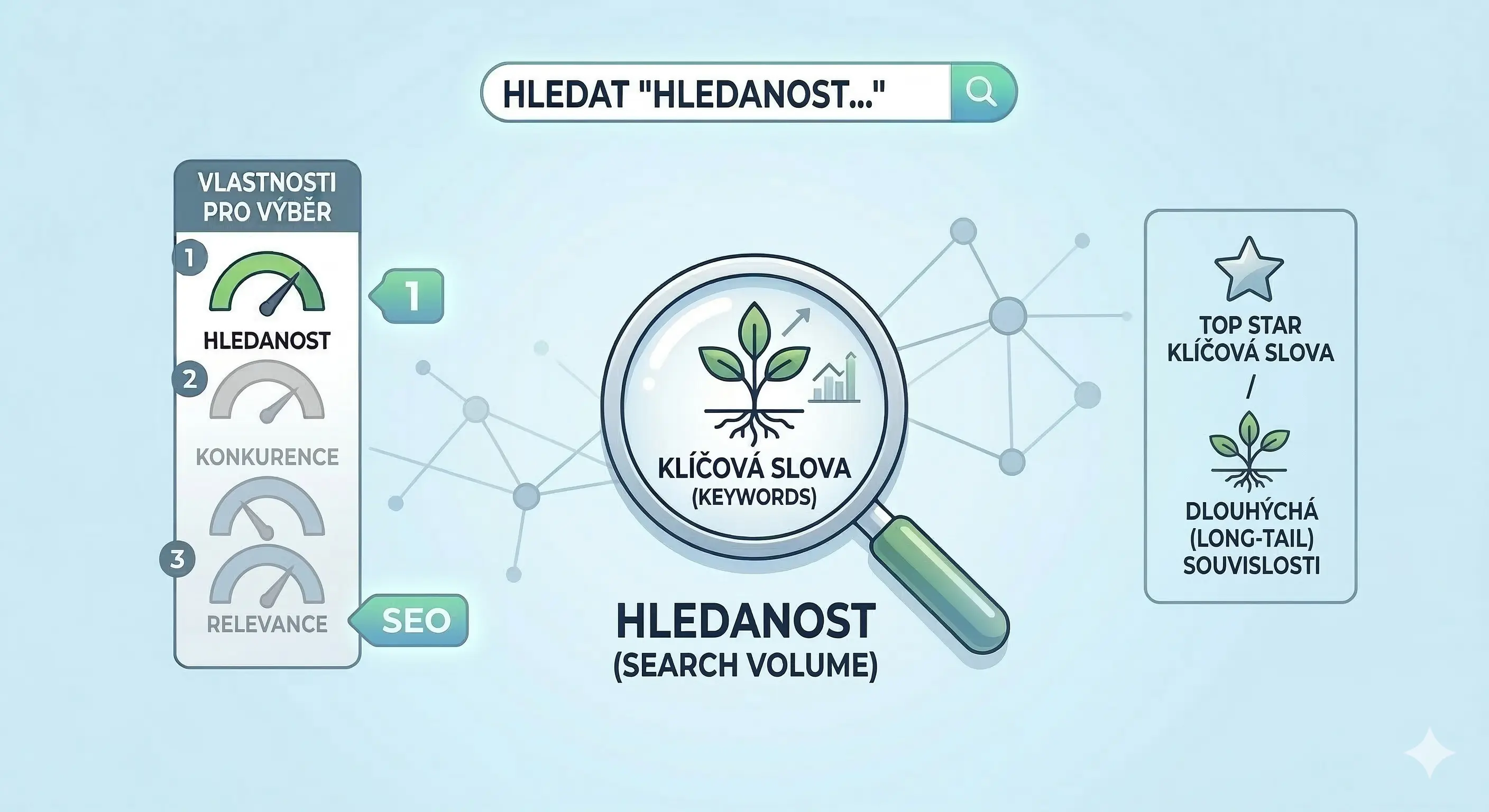 Hledanost klíčových slov